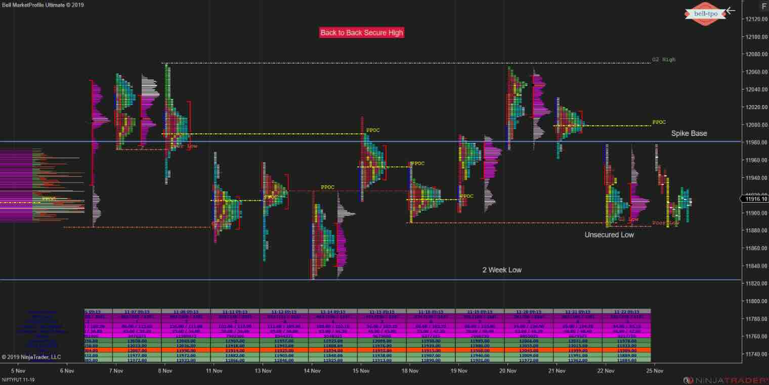 What is Market Profile?